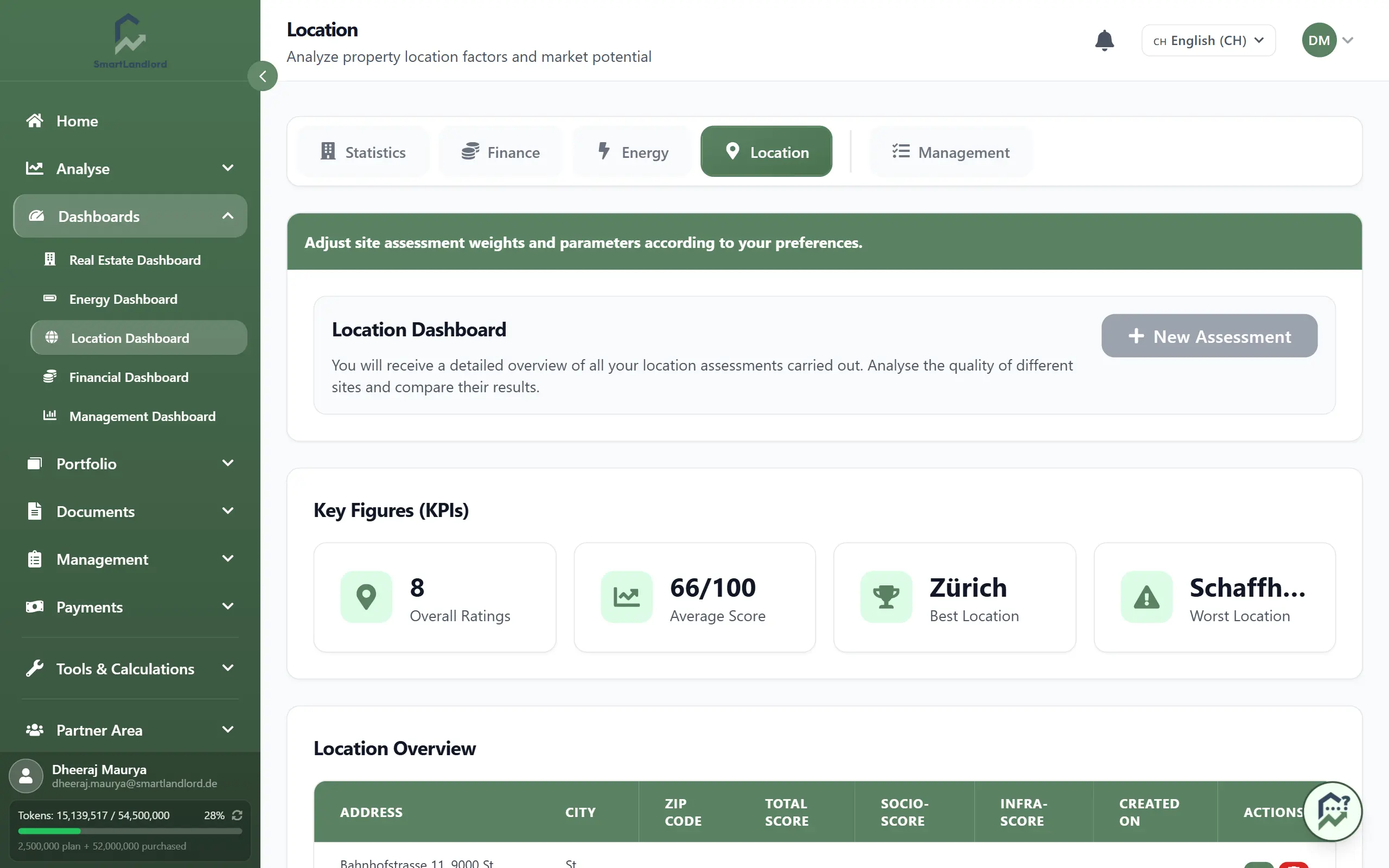 Standort-Dashboard Übersicht